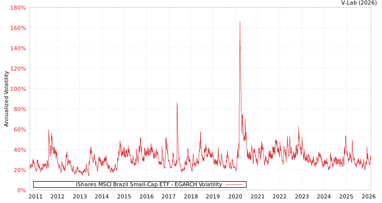 graph of iShares MSCI Brazil Small-Cap ETF EGARCH