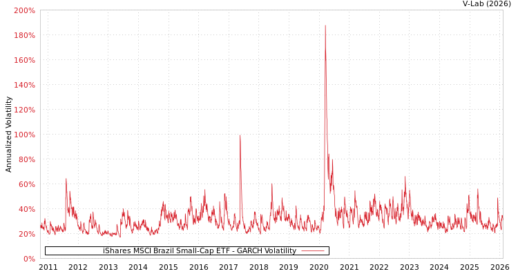 graph of iShares MSCI Brazil Small-Cap ETF GARCH