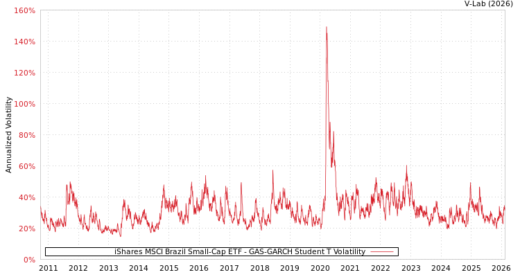 graph of iShares MSCI Brazil Small-Cap ETF GAS-GARCH-T