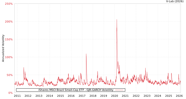 graph of iShares MSCI Brazil Small-Cap ETF GJR-GARCH