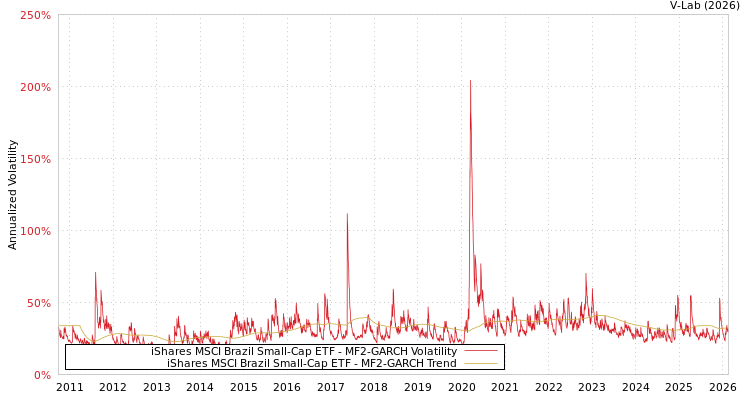 graph of iShares MSCI Brazil Small-Cap ETF MF2-GARCH