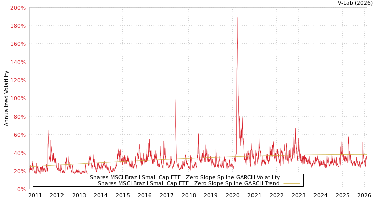 graph of iShares MSCI Brazil Small-Cap ETF S0GARCH