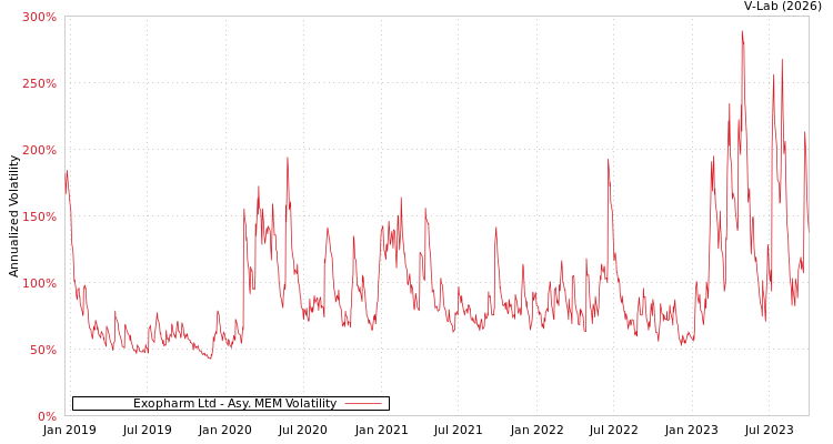 graph of Exopharm Ltd AMEM