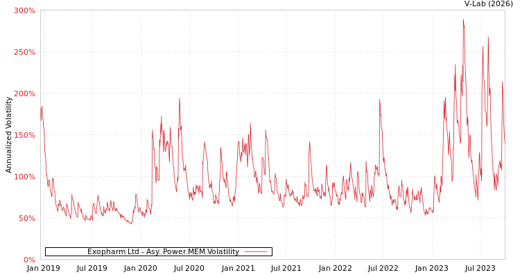 graph of Exopharm Ltd APMEM