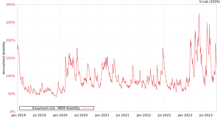 graph of Exopharm Ltd MEM
