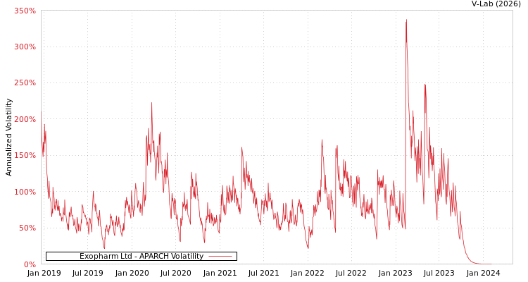 graph of Exopharm Ltd APARCH