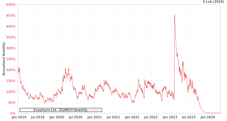 graph of Exopharm Ltd EGARCH