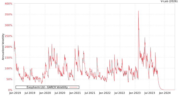 graph of Exopharm Ltd GARCH