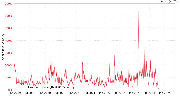 graph of Exopharm Ltd GJR-GARCH