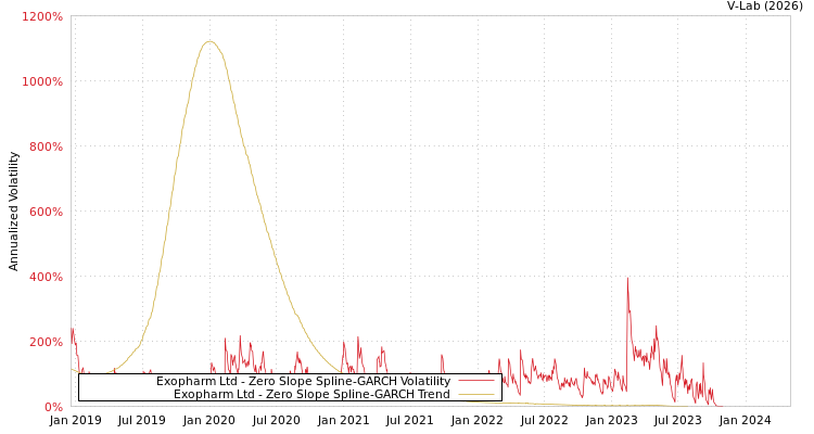 graph of Exopharm Ltd S0GARCH
