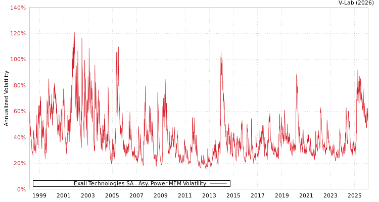 graph of Exail Technologies SA APMEM