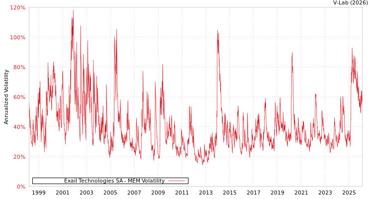 graph of Exail Technologies SA MEM