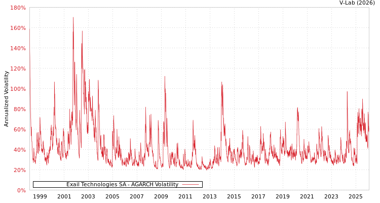 graph of Exail Technologies SA AGARCH