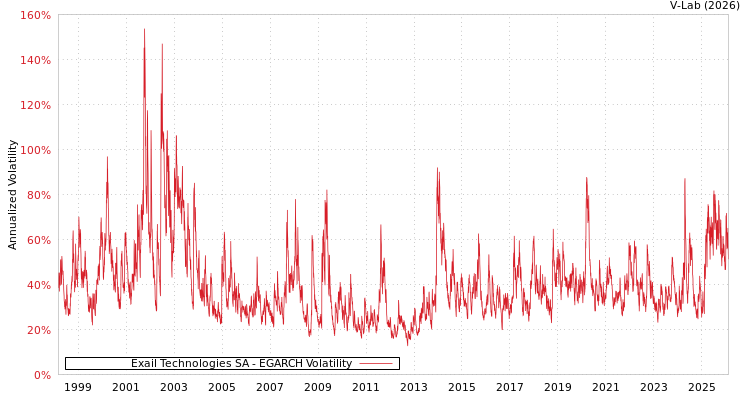graph of Exail Technologies SA EGARCH