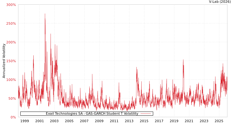 graph of Exail Technologies SA GAS-GARCH-T