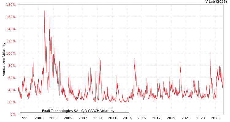 graph of Exail Technologies SA GJR-GARCH