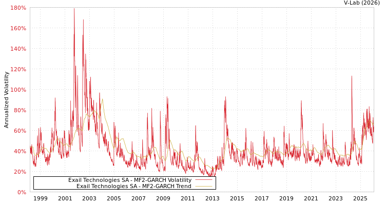 graph of Exail Technologies SA MF2-GARCH