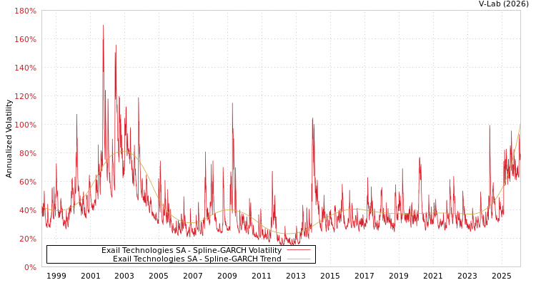 graph of Exail Technologies SA SGARCH