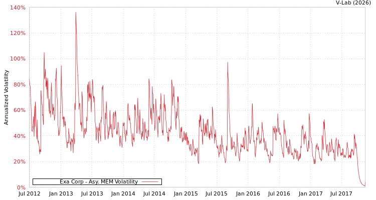 graph of Exa Corp AMEM