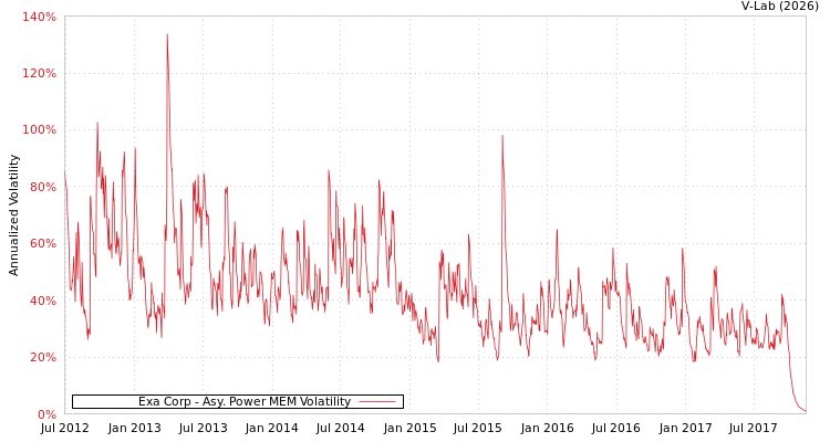 graph of Exa Corp APMEM