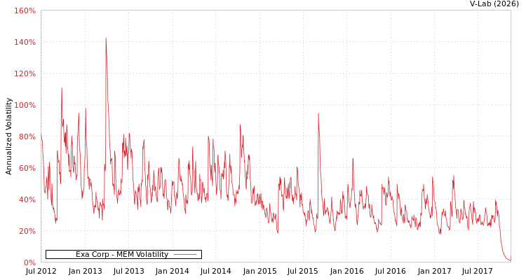 graph of Exa Corp MEM