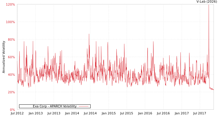 graph of Exa Corp APARCH