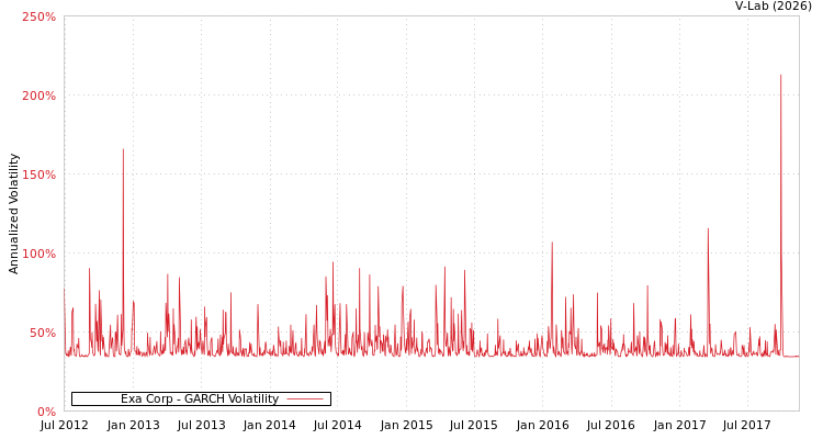 graph of Exa Corp GARCH
