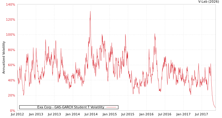graph of Exa Corp GAS-GARCH-T