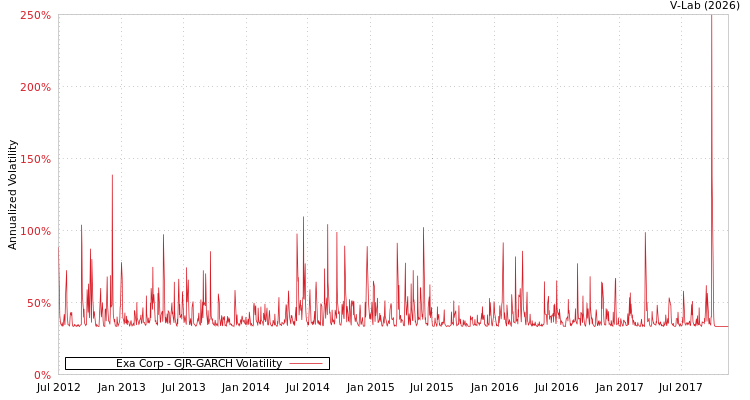 graph of Exa Corp GJR-GARCH