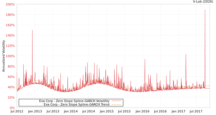 graph of Exa Corp S0GARCH