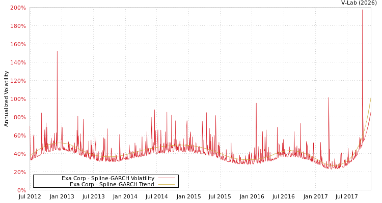 graph of Exa Corp SGARCH