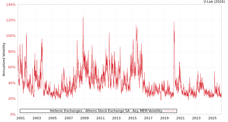 graph of Hellenic Exchanges - Athens Stock Exchange SA AMEM