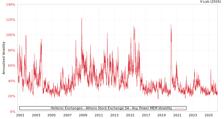 graph of Hellenic Exchanges - Athens Stock Exchange SA APMEM
