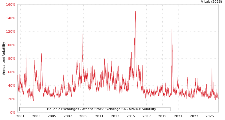 graph of Hellenic Exchanges - Athens Stock Exchange SA APARCH