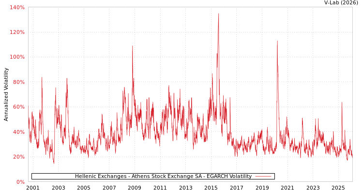 graph of Hellenic Exchanges - Athens Stock Exchange SA EGARCH