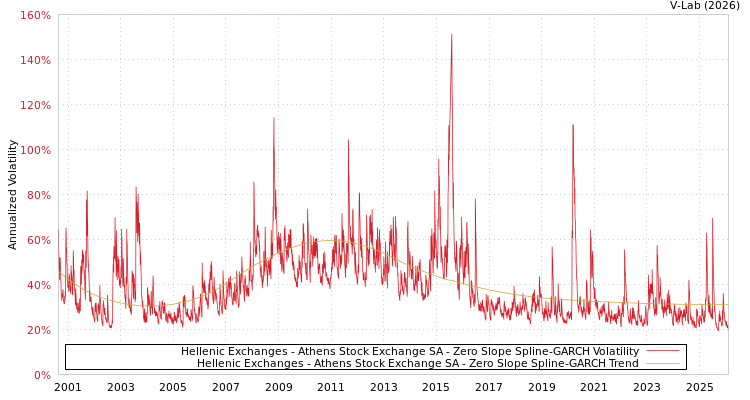 graph of Hellenic Exchanges - Athens Stock Exchange SA S0GARCH