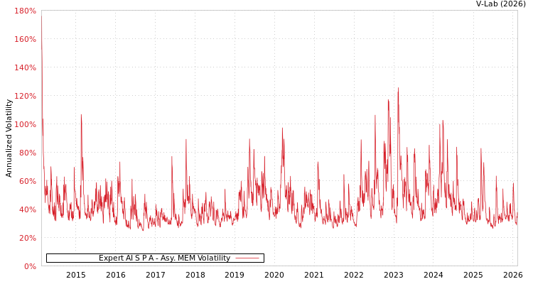 graph of Expert AI S P A AMEM