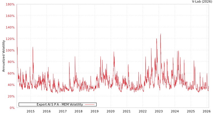graph of Expert AI S P A MEM