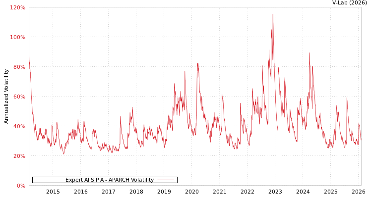 graph of Expert AI S P A APARCH