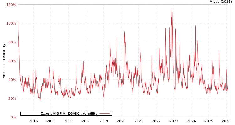 graph of Expert AI S P A EGARCH