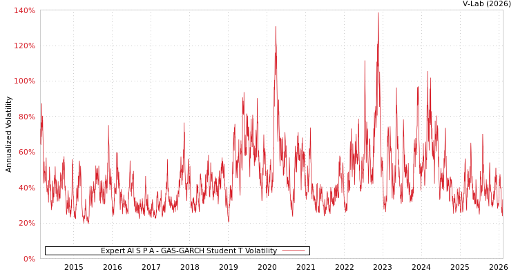 graph of Expert AI S P A GAS-GARCH-T