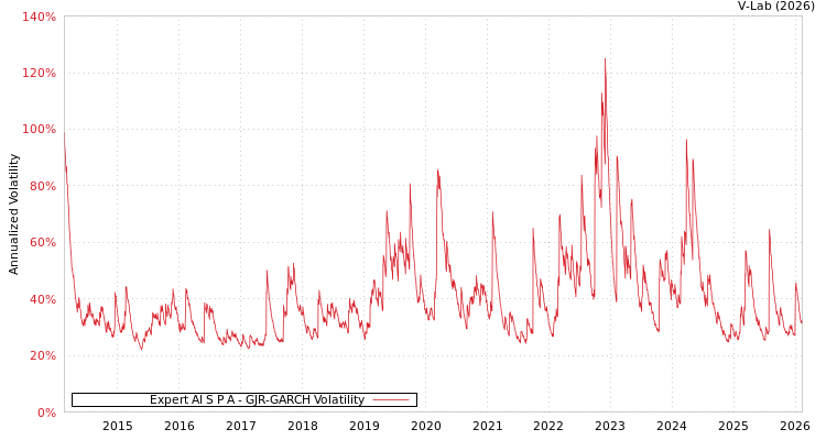 graph of Expert AI S P A GJR-GARCH