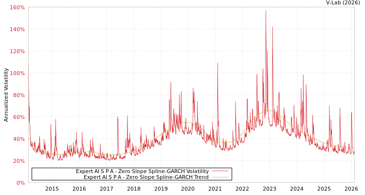 graph of Expert AI S P A S0GARCH