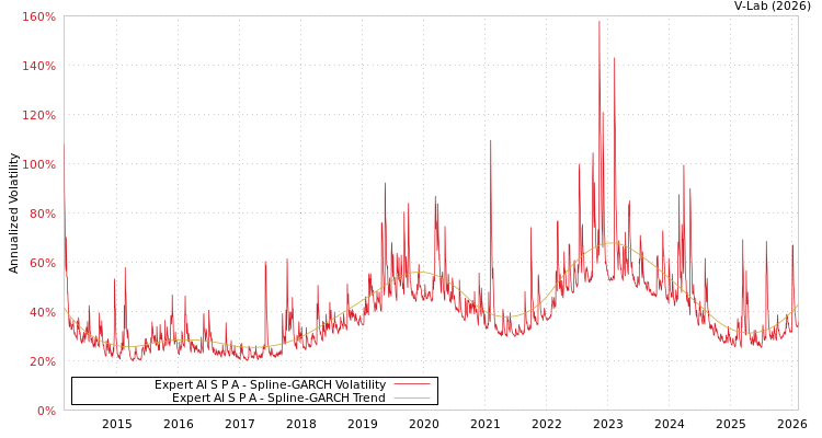 graph of Expert AI S P A SGARCH
