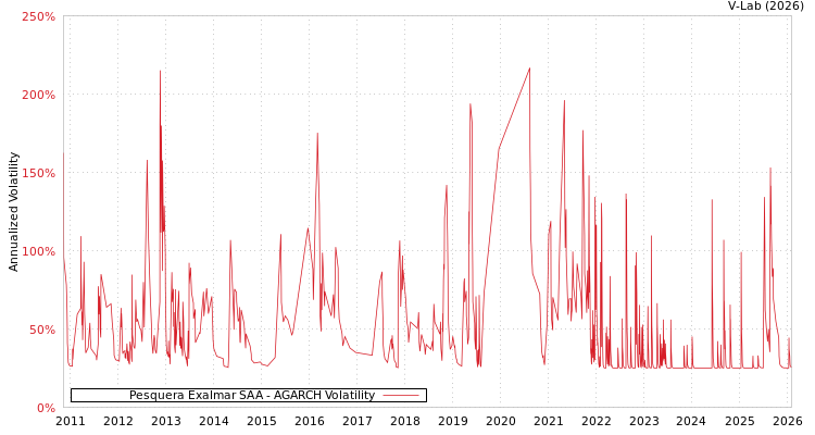 graph of Pesquera Exalmar SAA AGARCH