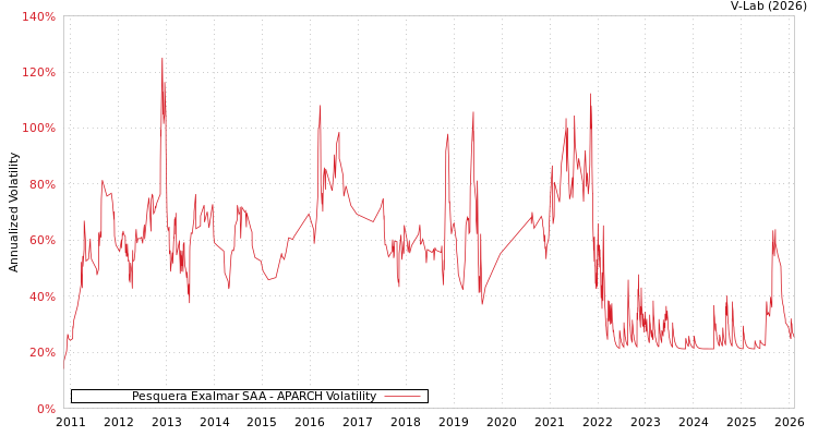 graph of Pesquera Exalmar SAA APARCH