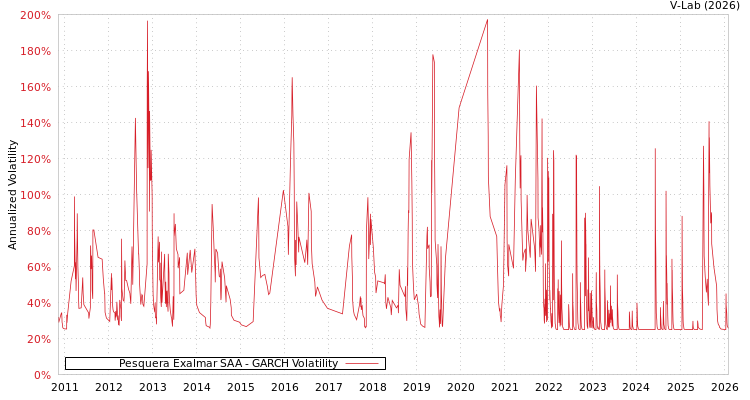 graph of Pesquera Exalmar SAA GARCH