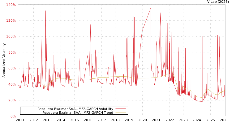graph of Pesquera Exalmar SAA MF2-GARCH