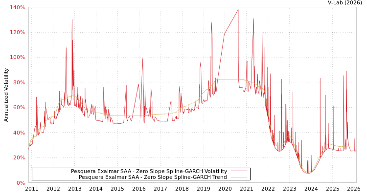 graph of Pesquera Exalmar SAA S0GARCH