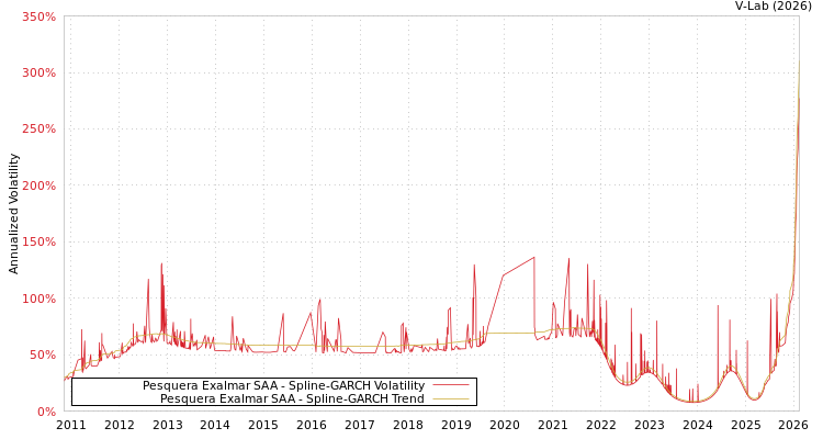 graph of Pesquera Exalmar SAA SGARCH